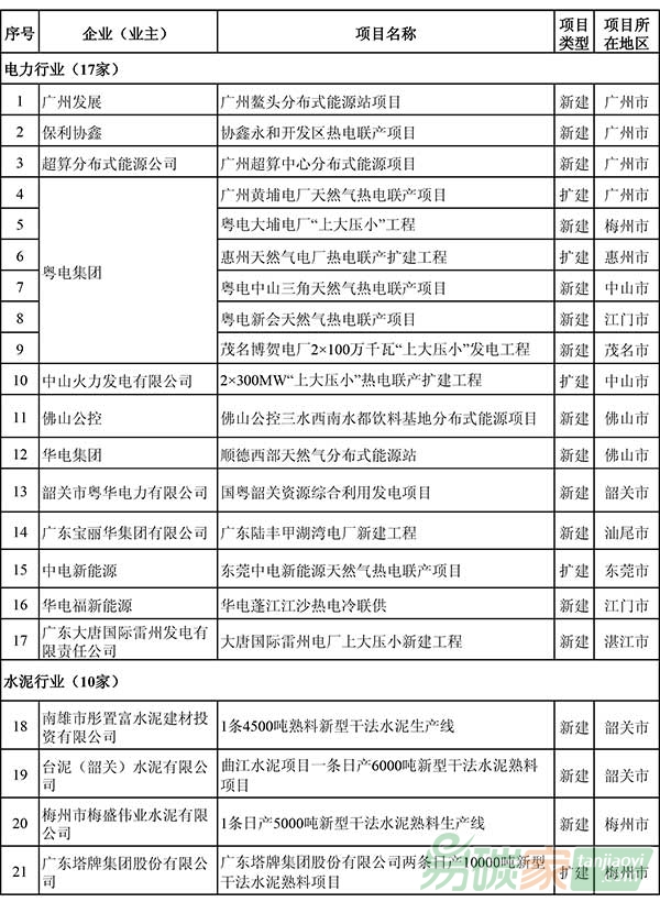 廣東省新建（擴建、改建）項目企業名單