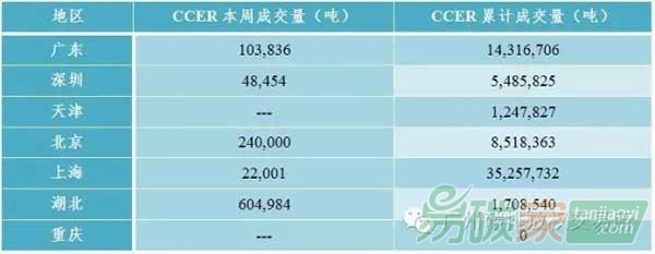 國內(nèi)外碳市場交易行情數(shù)據(jù)分析匯總