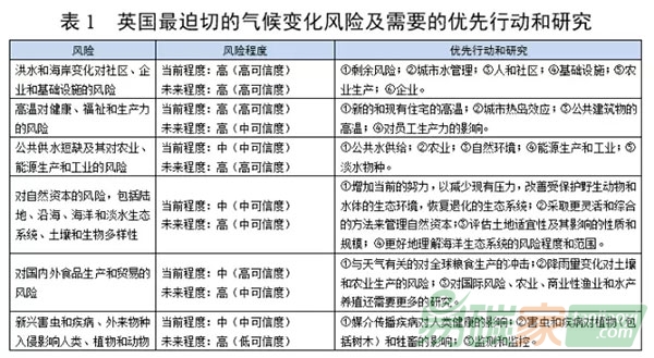 英國發布2017年氣候變化風險評估報告