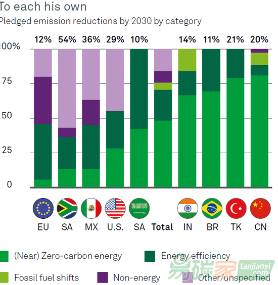 各國承諾到2030年實現(xiàn)的減排目標