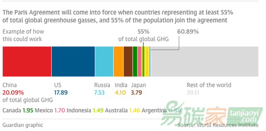 中國、美國、俄羅斯、印度和日本產(chǎn)生的碳排放量比重接近全球的55%