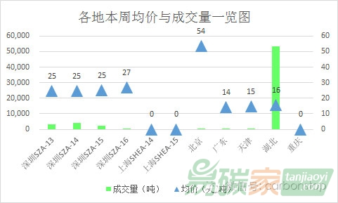 全國碳交易試點市場碳行情價格走勢匯總分析