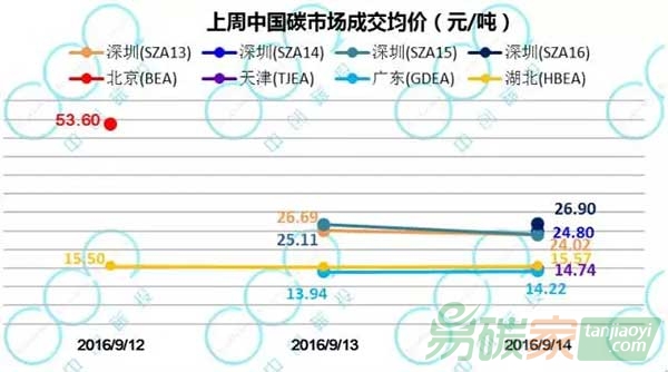 受中秋假期影響中國碳市場整體交易回落