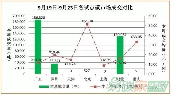 國內外碳交易市場行情數據匯總分析