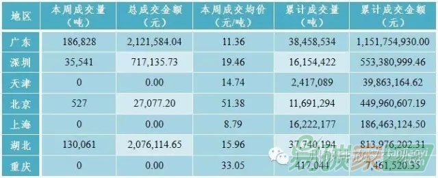 國內外碳交易市場行情數據匯總分析