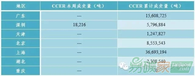 國內外碳交易市場行情數據匯總分析