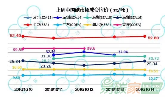 整體碳交易市場成交量下滑