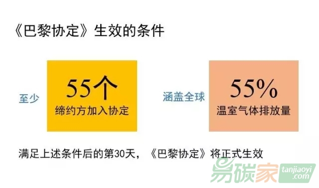 《巴黎協定》生效批準進程中的里程碑事件回顧