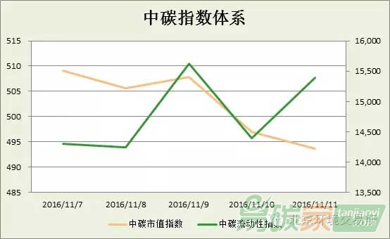 中碳指數體系2016年第45周分析
