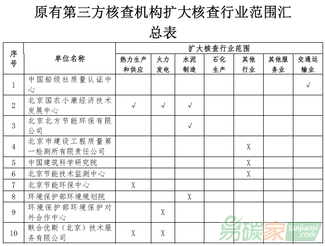 北京市原有第三方核查機構(gòu)擴大核查行業(yè)范圍匯總表