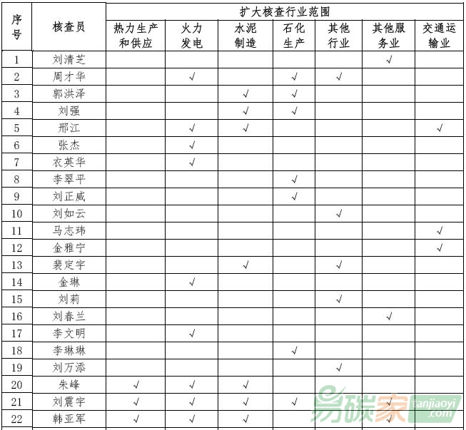 北京市原有核查員擴大核查行業范圍匯總表