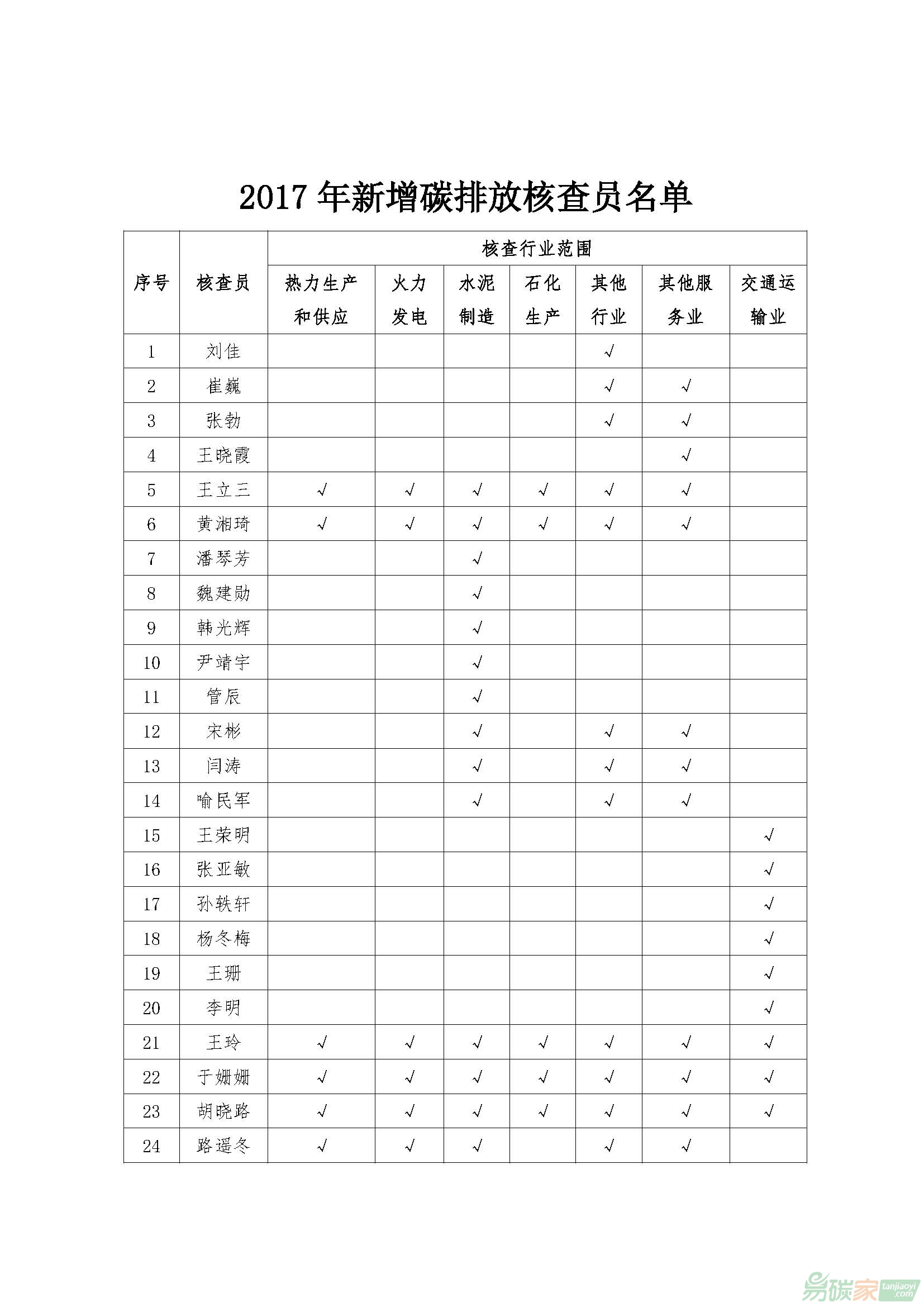 北京市2017年新增碳排放核查員名單