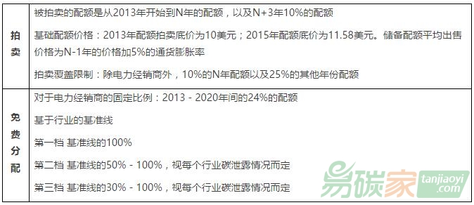 加州碳排放交易體系配額分配過(guò)程