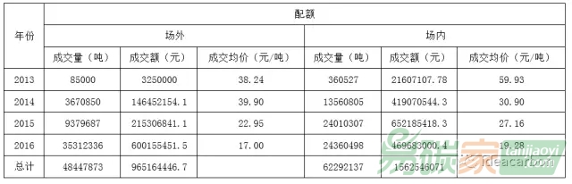 全國碳配額與CCER交易數(shù)據(jù)匯總分析