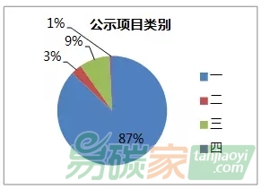 我國CCER項目最新進展情況匯總分析