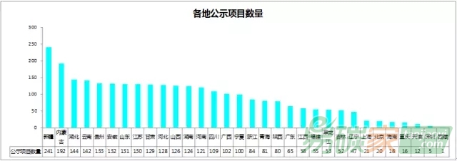 我國CCER項目最新進展情況匯總分析