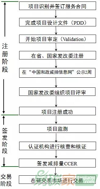 申請(qǐng)CCER的過程