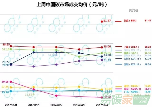 碳市場周報