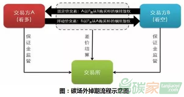 碳場外掉期流程示意圖