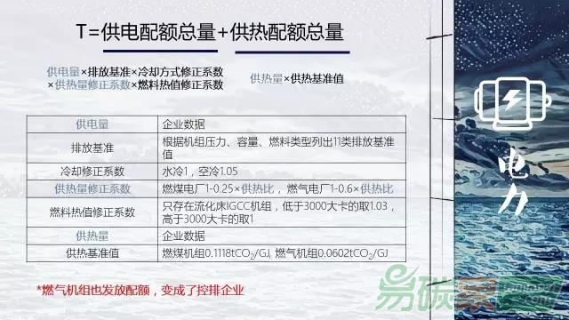 電力行業(yè)碳配額指標如何發(fā)放分配方案和計算公式方法