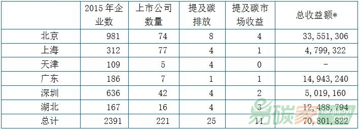 上市公司碳交易試點期相關信息披露情況總表