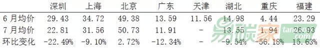 中國各碳交易試點履約完畢多市成交大跌荊楚獨占八成