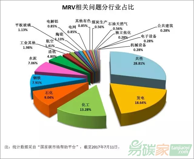 MRV領域不同行業的問題