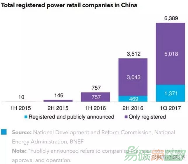 如何在中國5000億美元的售電市場中立足挖掘賺錢商機