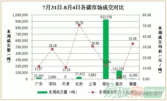 中國碳交易市場行情價格數據匯總分析