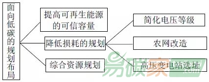 面向低碳的規劃布局