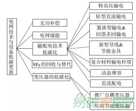 低碳更新的主要手段