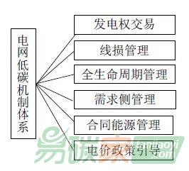 電網的低碳機制體系