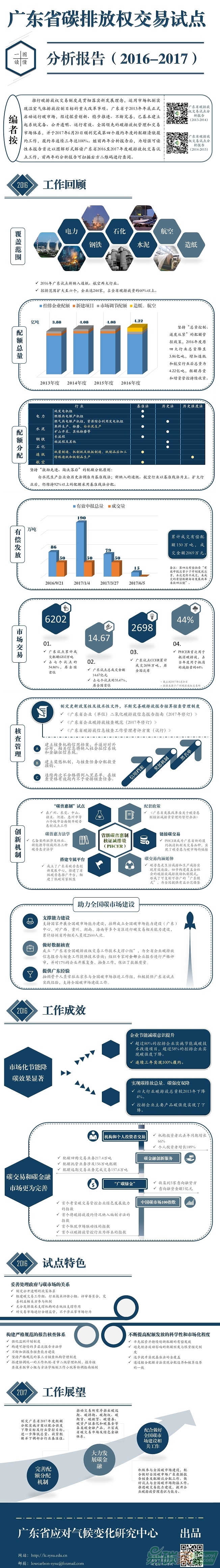 廣東省碳排放權交易試點分析報告