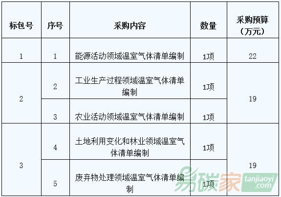 三亞市發展和改革委員會2005-2009年溫室氣體排放清單編制工作項目公開招標公告