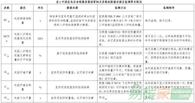 【碳交易】簡述電力企業實施監測計劃