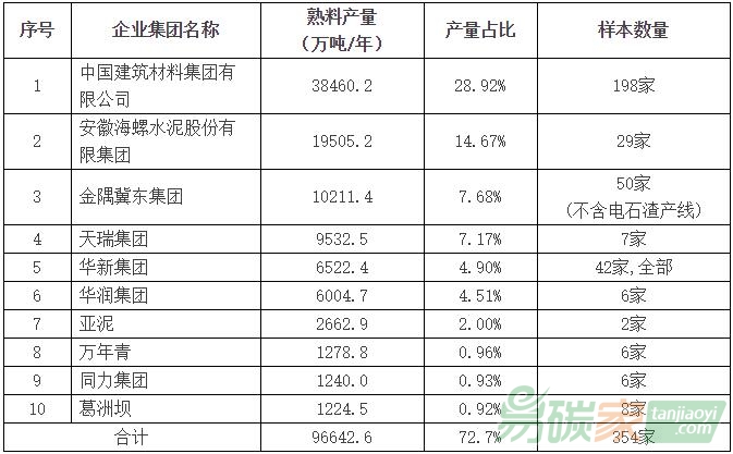 行業(yè)協(xié)會水泥企業(yè)碳排放情況調(diào)研樣本