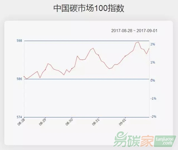 中國碳市場100指數基礎金屬板塊走強碳指數大漲2.63%