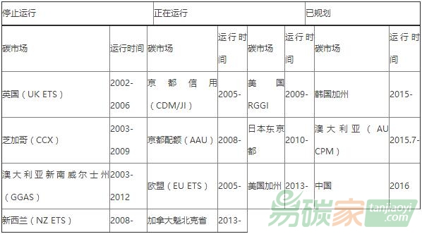碳交易市場對商業(yè)銀行經營有哪些什么樣的影響？