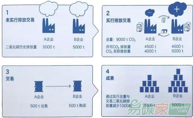 碳交易的基本含義（來(lái)源：安迅思）