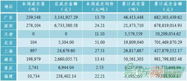 中國碳排放權交易市場行情數據價格分析匯總