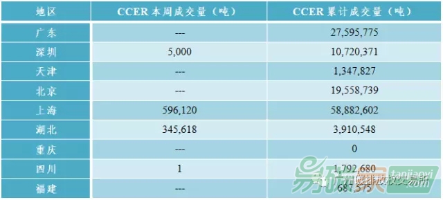 中國碳排放權交易市場行情數據價格分析匯總