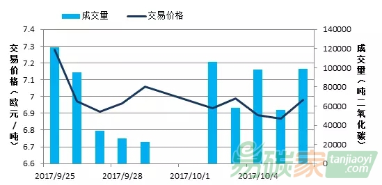 國際碳排放權交易市場行情數據價格分析匯總