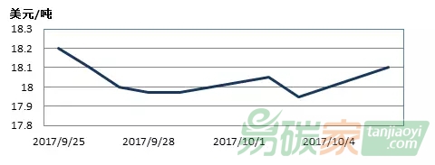 國際碳排放權交易市場行情數據價格分析匯總