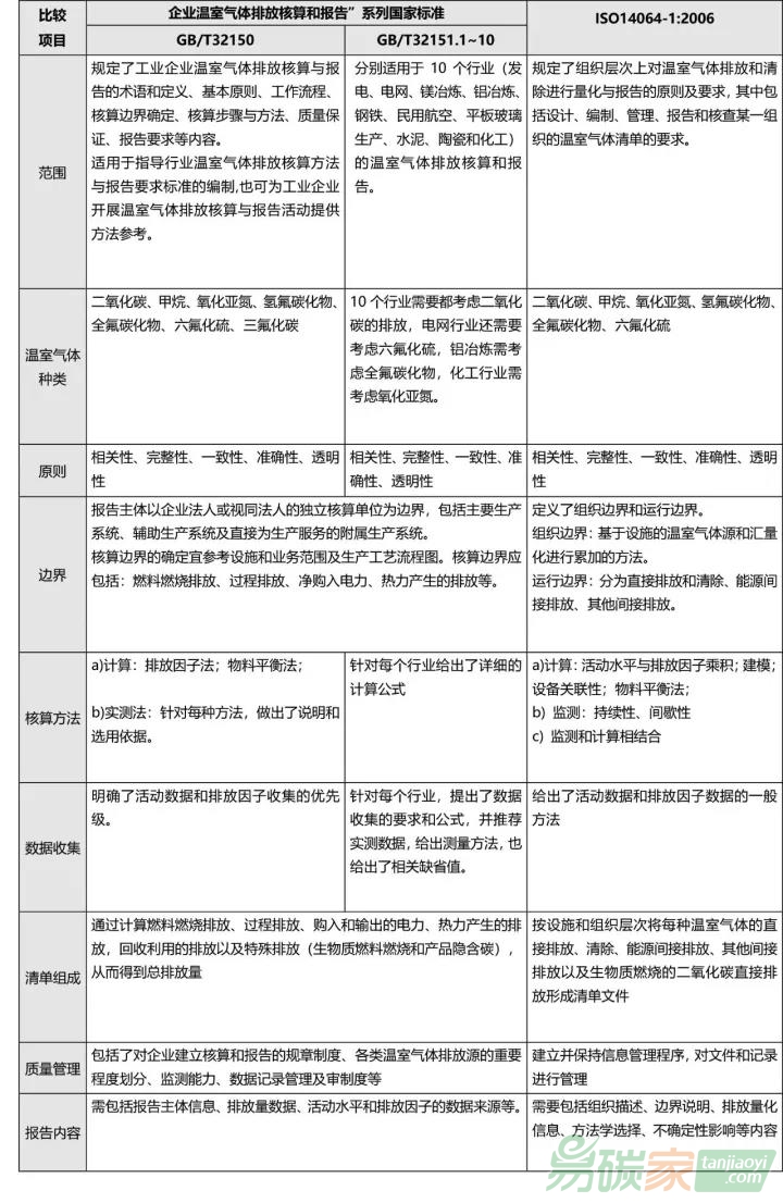 ISO14064-1和“企業溫室氣體排放核算和報告”系列國家標準比較