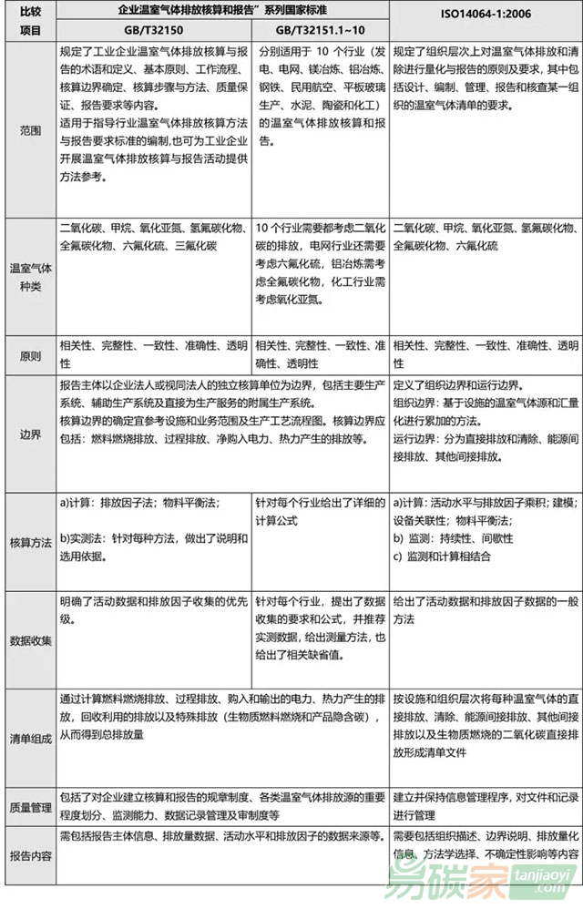 ISO14064-1企業溫室氣體排放核算和報告系列國家標準比較