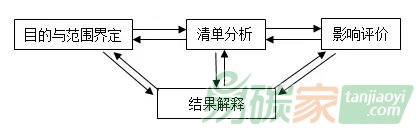 碳足跡PK碳核查，哪個段位高？兩者有什么差別？