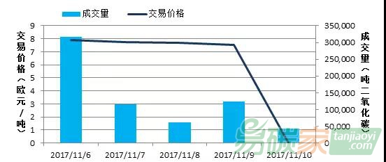 國外碳市場價格行情走勢2017.11.6-2017.11.12