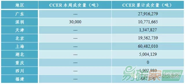 中國碳市場交易價格行情數據匯總分析