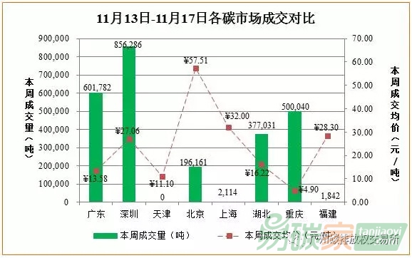 中國碳市場交易價格行情數據匯總分析