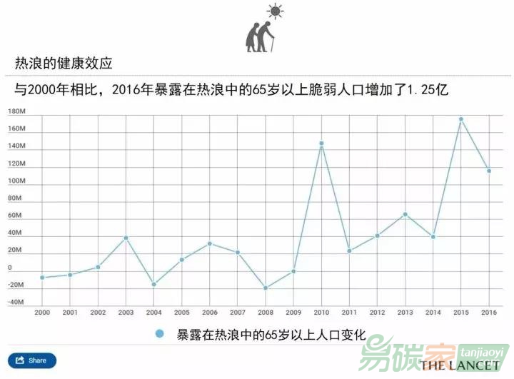 《柳葉刀對健康和氣候變化的倒計時：從25年的無所作為到全球公共健康的轉變》報告